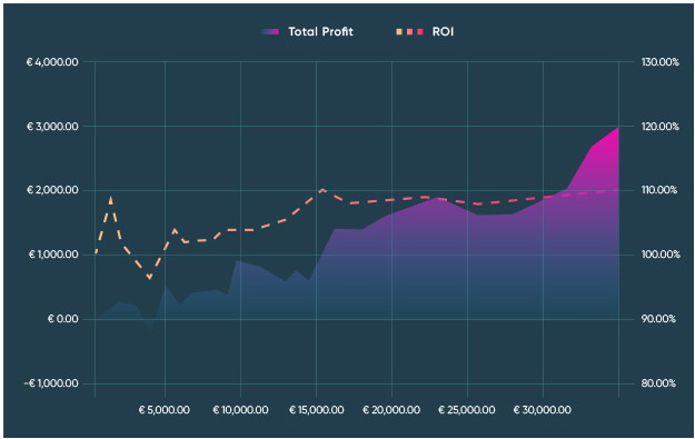 valuebets graph